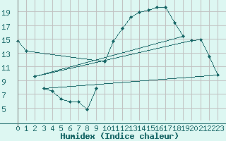 Courbe de l'humidex pour Chambry / Aix-Les-Bains (73)