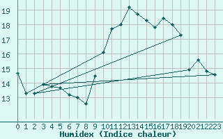 Courbe de l'humidex pour Cambrai / Epinoy (62)