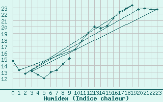 Courbe de l'humidex pour Pau (64)