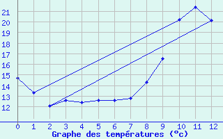 Courbe de tempratures pour Carpentras (84)