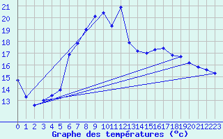 Courbe de tempratures pour Manston (UK)