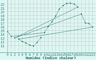 Courbe de l'humidex pour Istres (13)