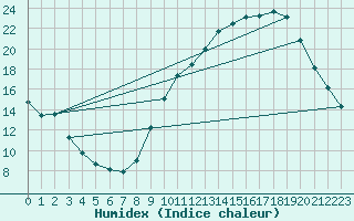 Courbe de l'humidex pour Als (30)