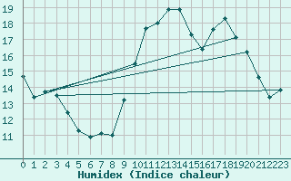 Courbe de l'humidex pour Abbeville (80)