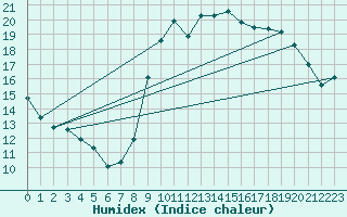 Courbe de l'humidex pour Millau (12)