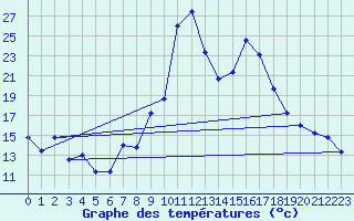 Courbe de tempratures pour Tarbes (65)