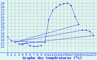 Courbe de tempratures pour Pinsot (38)