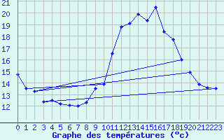 Courbe de tempratures pour Ile du Levant (83)