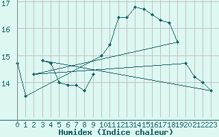 Courbe de l'humidex pour Nantes (44)