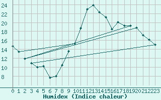 Courbe de l'humidex pour Guret Saint-Laurent (23)
