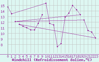 Courbe du refroidissement olien pour Fiscaglia Migliarino (It)