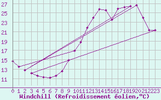 Courbe du refroidissement olien pour Saint-Philbert-sur-Risle (27)