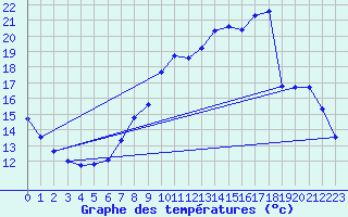 Courbe de tempratures pour Verneuil (78)