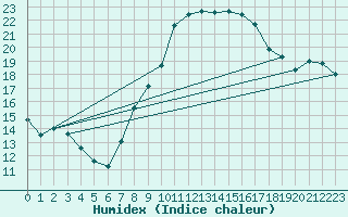 Courbe de l'humidex pour Uccle