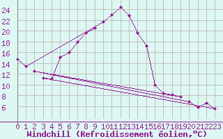 Courbe du refroidissement olien pour Weihenstephan