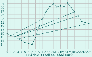 Courbe de l'humidex pour Selonnet (04)