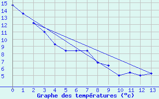 Courbe de tempratures pour Craigmyle