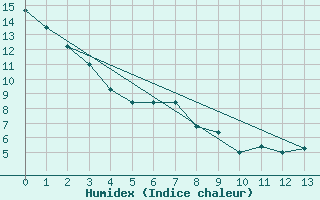 Courbe de l'humidex pour Craigmyle