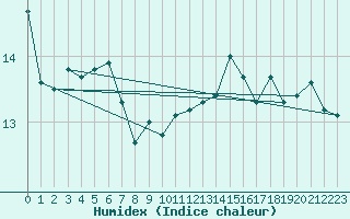 Courbe de l'humidex pour Buchs / Aarau