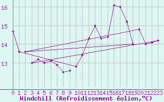 Courbe du refroidissement olien pour Dieppe (76)