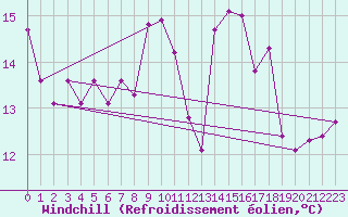 Courbe du refroidissement olien pour Hyres (83)