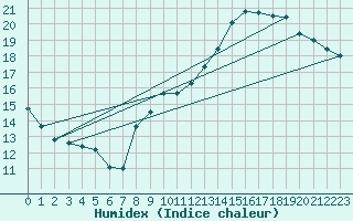 Courbe de l'humidex pour Vichy (03)