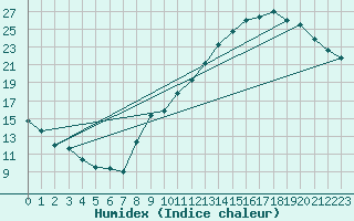 Courbe de l'humidex pour Montauban (82)