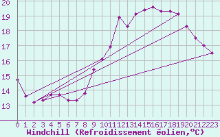 Courbe du refroidissement olien pour Saint-Michel-Mont-Mercure (85)