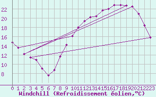 Courbe du refroidissement olien pour Saint-Nazaire (44)