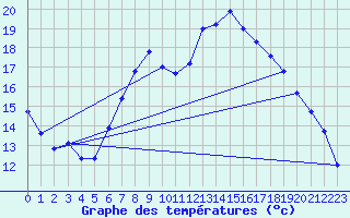 Courbe de tempratures pour Melle (Be)