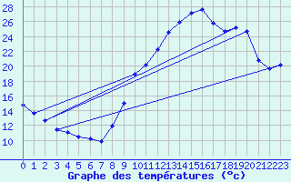 Courbe de tempratures pour Grenoble/agglo Le Versoud (38)