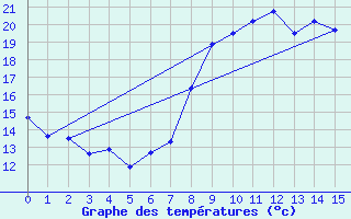 Courbe de tempratures pour Chateauneuf Grasse (06)