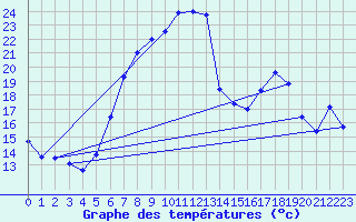 Courbe de tempratures pour Kempten