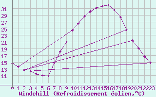 Courbe du refroidissement olien pour Vitigudino