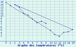 Courbe de tempratures pour Fort Nelson