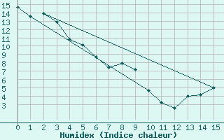 Courbe de l'humidex pour Fort Nelson