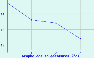 Courbe de tempratures pour Strasbourg (67)