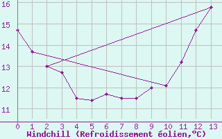 Courbe du refroidissement olien pour Saint-Christophe-sur-Nais (37)