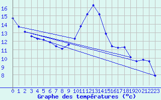 Courbe de tempratures pour Hohrod (68)
