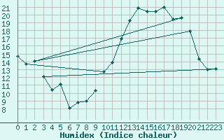 Courbe de l'humidex pour Lanvoc (29)