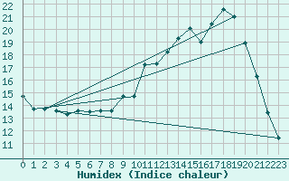 Courbe de l'humidex pour Mende - Chabrits (48)