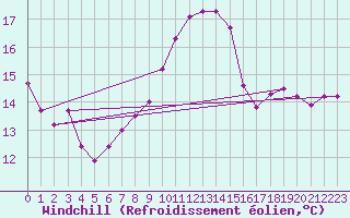 Courbe du refroidissement olien pour Pau (64)