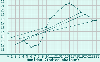 Courbe de l'humidex pour Ontinyent (Esp)