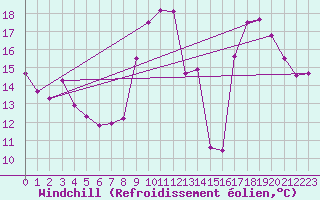 Courbe du refroidissement olien pour Challes-les-Eaux (73)