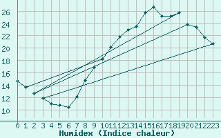 Courbe de l'humidex pour Grenoble/agglo Le Versoud (38)