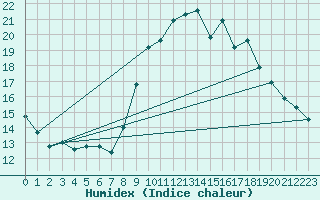 Courbe de l'humidex pour Toulon (83)