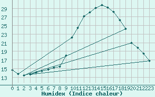 Courbe de l'humidex pour Guidel (56)