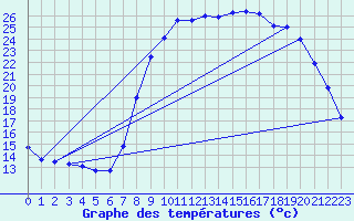 Courbe de tempratures pour Salon-de-Provence (13)