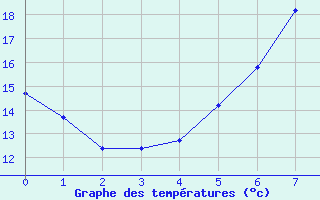 Courbe de tempratures pour Zeitz