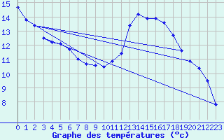 Courbe de tempratures pour Mont-Aigoual (30)